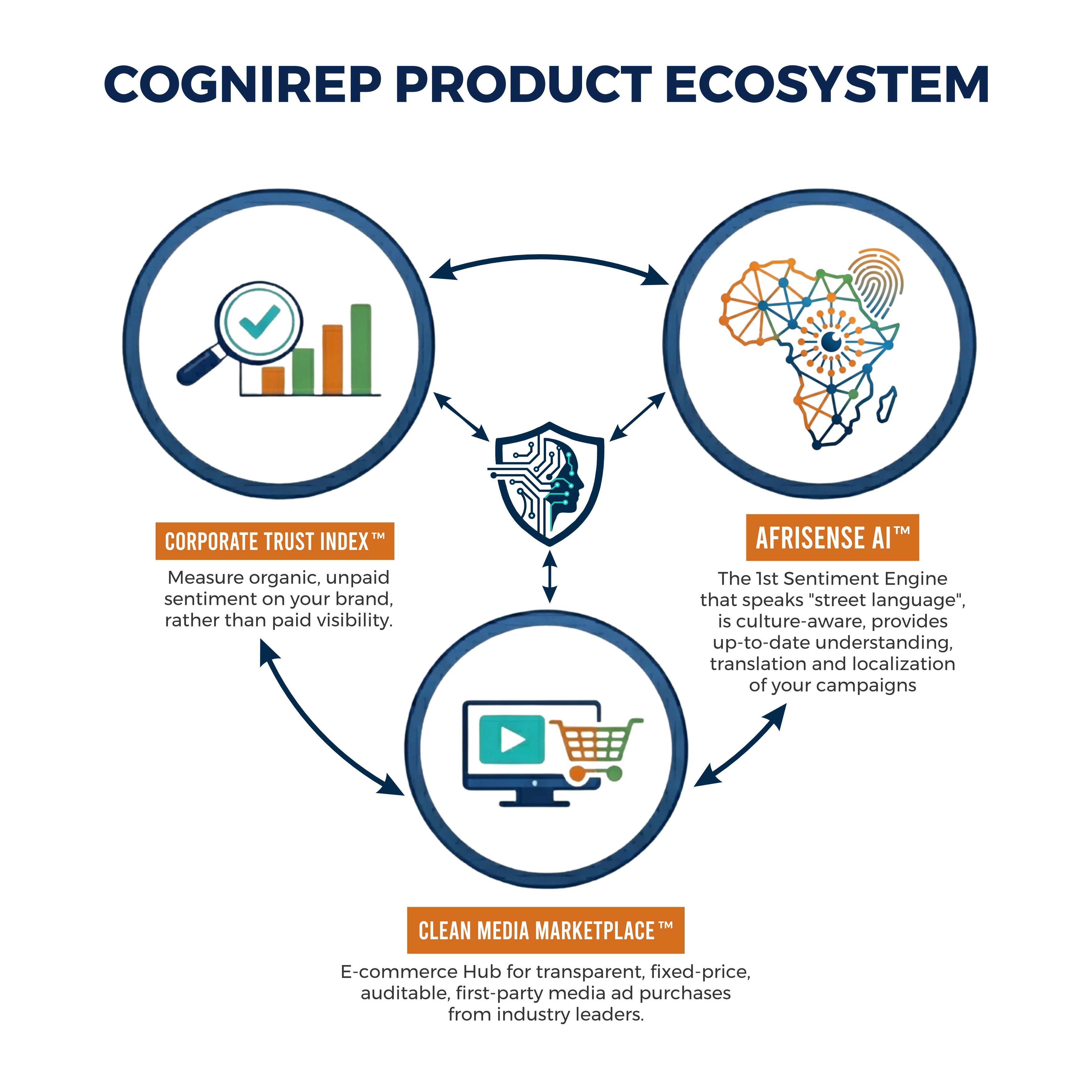 CogniRep Product Ecosystem